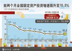 全國商品房銷售面積增28.2%